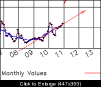 SFItrendJan2011.png